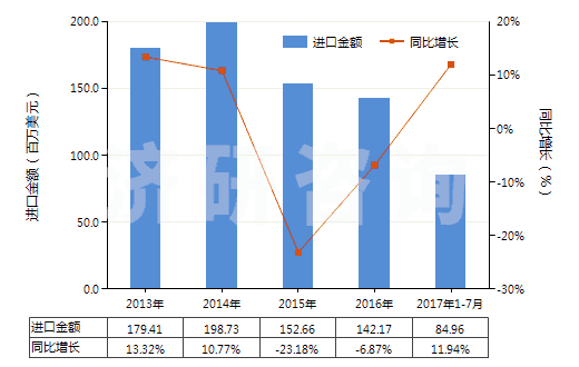 2013-2017年7月中國其他裝有或可裝計(jì)量裝置的泵(HS84131900)進(jìn)口總額及增速統(tǒng)計(jì)
